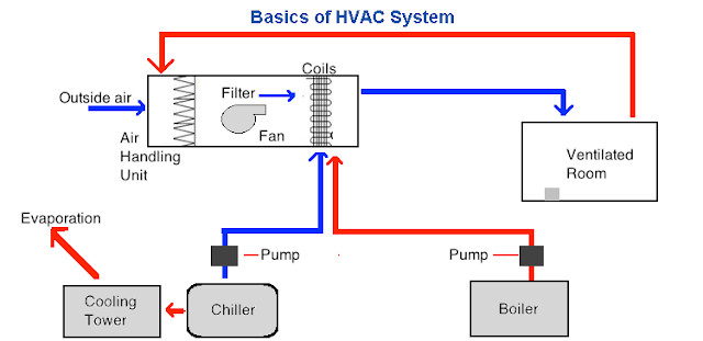 hvac basics