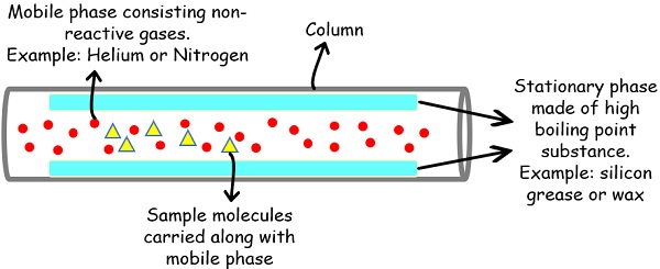 Column gas chromatography1