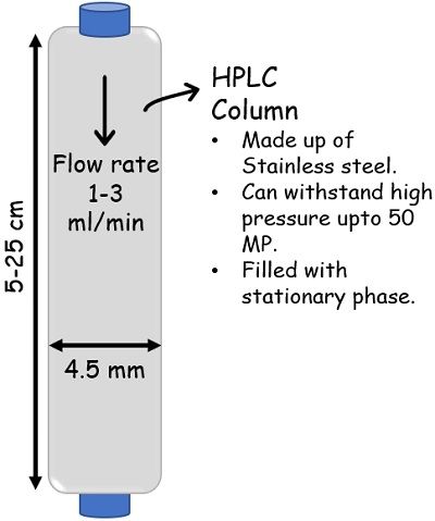 Hplc column1