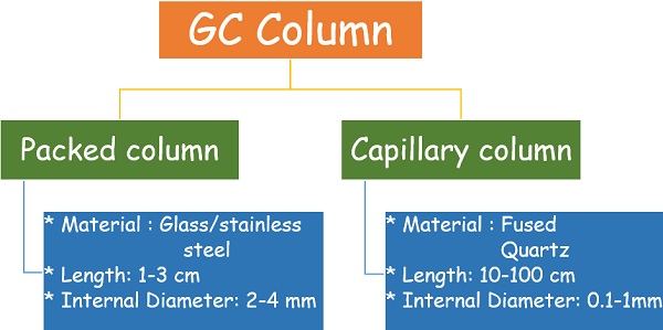 Types of Column gas chromatography1