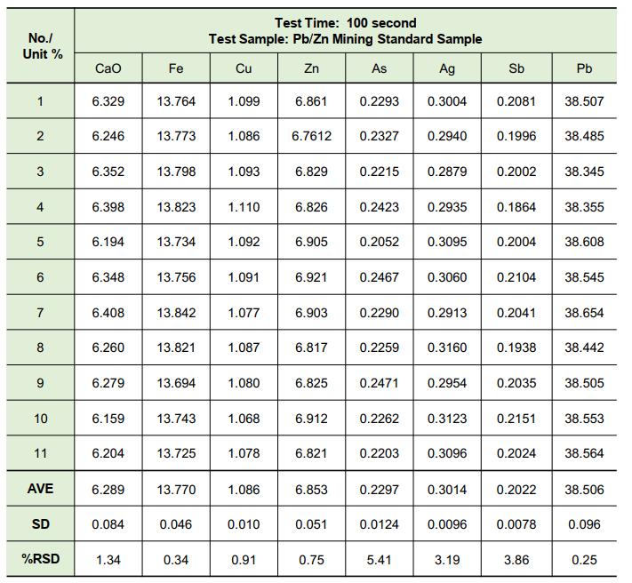 Bảng kết quả phân tích của máy quang phổ XRF cầm tay